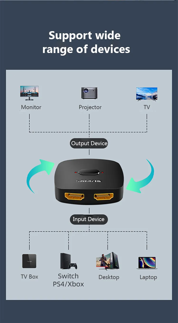 Samzhe Bi-Directional HDMI Splitter 4K Switch 5 <div><strong>NOTE:</strong></div> <div><strong>2 monitors CANNOT display simultaneously.</strong></div>